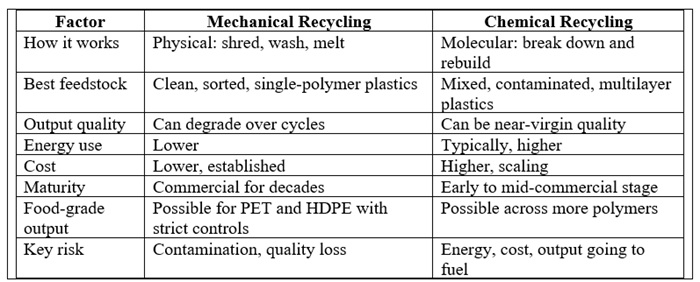 Mechanical Recycling