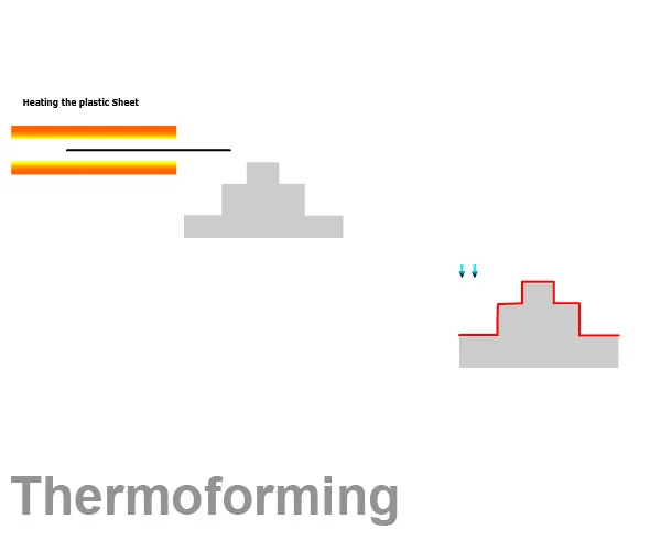 Thermoforming Plastics Technologies