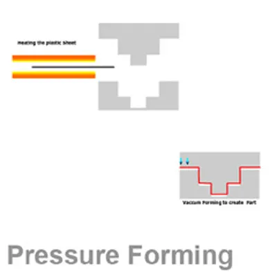 Plastic Pressure Forming